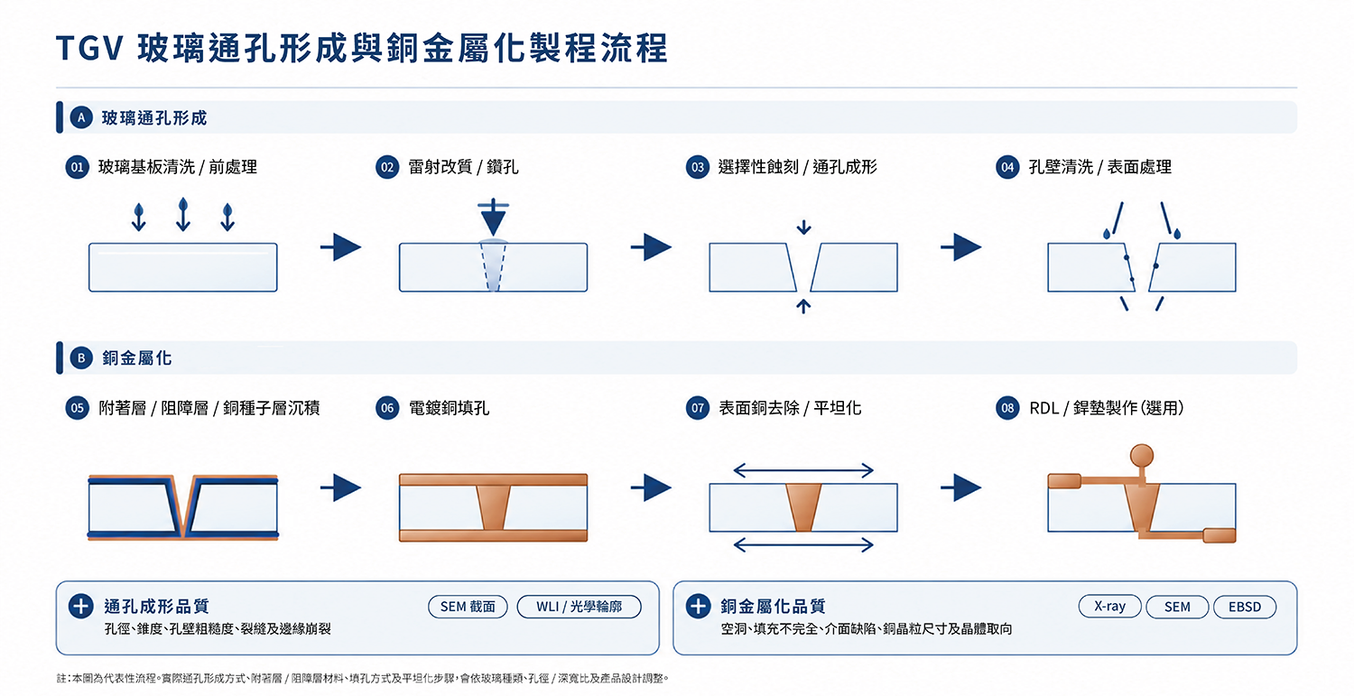 TGV 玻璃通孔形成與銅金屬化製程流程 00-03